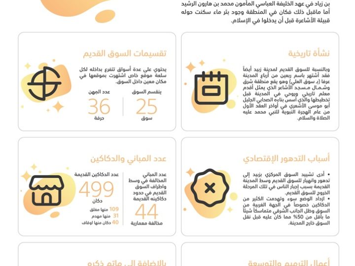 انفوجرافيك – كل ما تحتاج لمعرفته عن السوق التاريخي القديم في زبيد