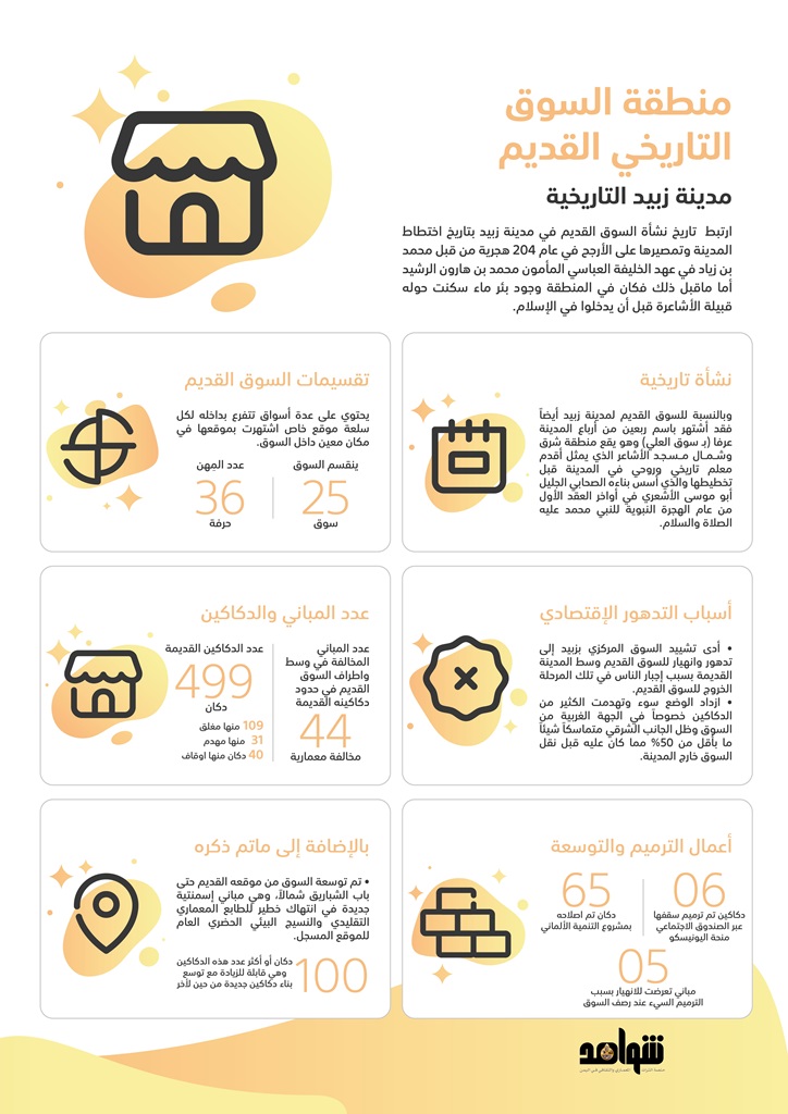 انفوجرافيك – كل ما تحتاج لمعرفته عن السوق التاريخي القديم في زبيد